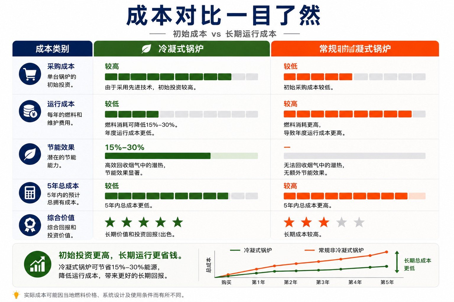 冷凝炉与非冷凝炉长期成本对比