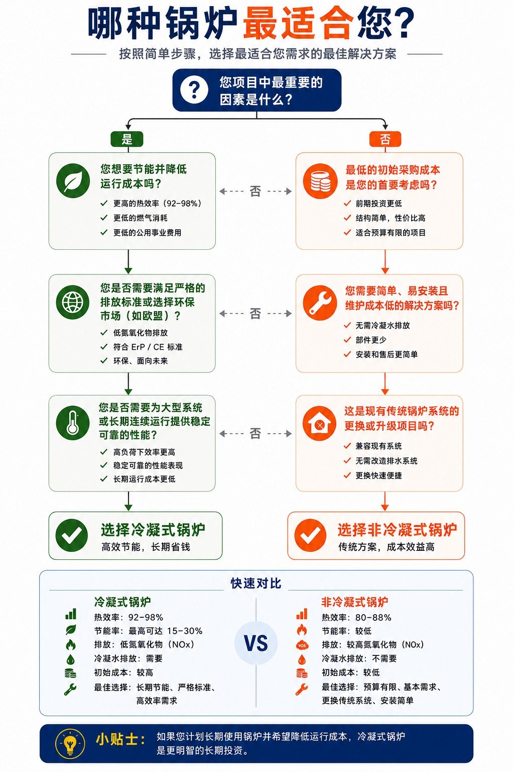 冷凝炉与非冷凝炉选购决策树