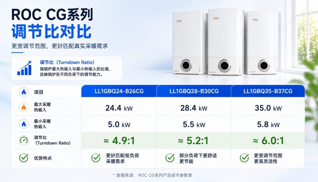 ROC CG系列冷凝式燃气锅炉调节比对比图